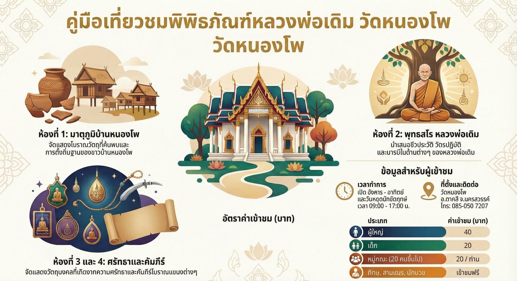 สพอ.ตาคลี เชิญชวนเที่ยวชม พิพิธภัณฑ์หลวงพ่อเดิม วัดหนองโพ ชุมชน OTOP นวัตวิถี ตำบลหนองโพ